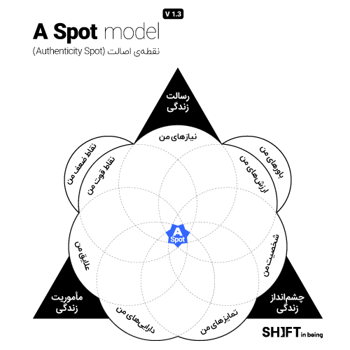 مدل نقطه اصالت | A spot model